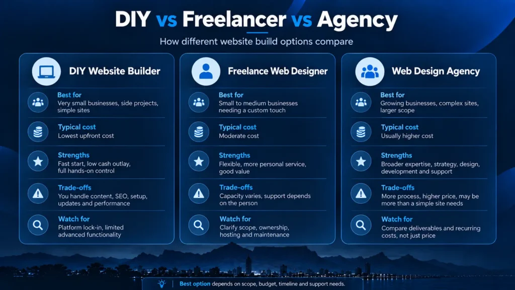 DIY website vs freelancer vs web design agency comparison
