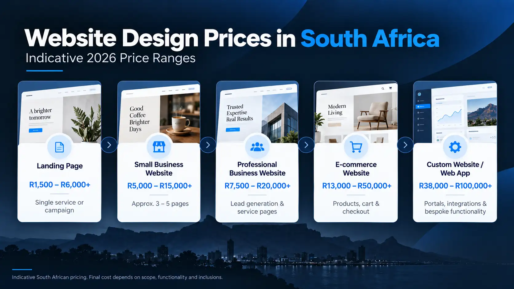 Website design prices in South Africa by website type in 2026